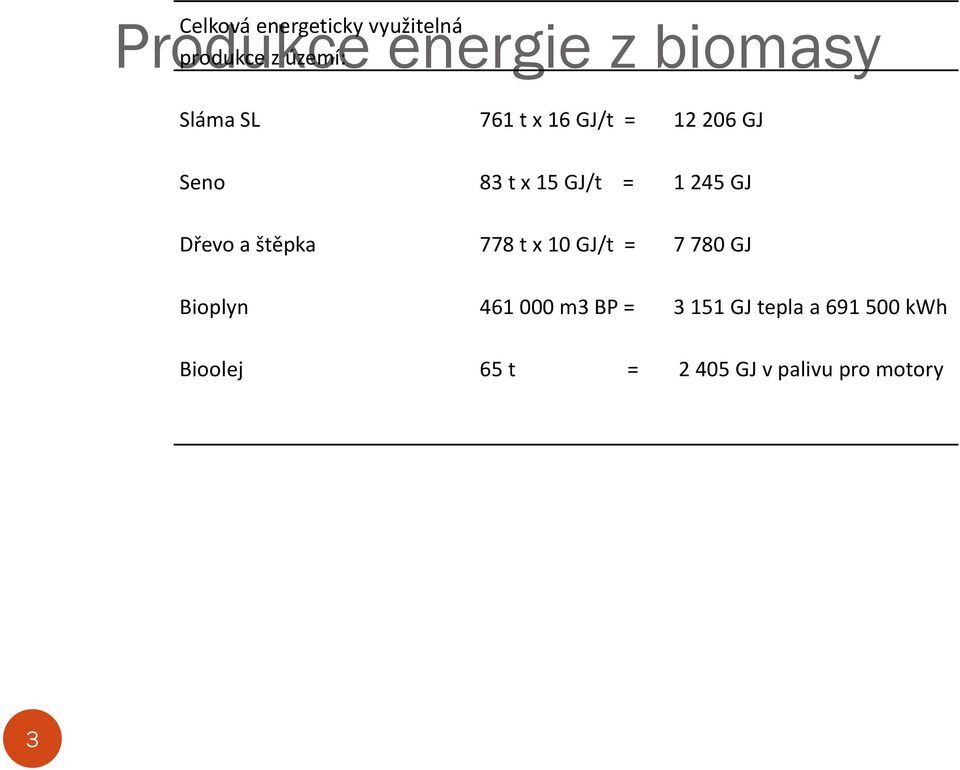 245 GJ Dřevo a štěpka 778 t x 10 GJ/t = 7 780 GJ Bioplyn 461 000 m3 BP