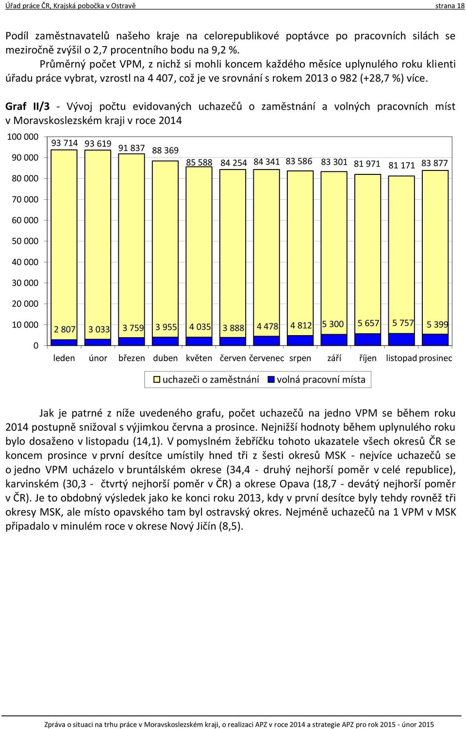 Graf II/3 - Vývoj počtu evidovaných uchazečů o zaměstnání a volných pracovních míst v Moravskoslezském kraji v roce 2014 100 000 90 000 80 000 70 000 60 000 50 000 40 000 30 000 20 000 93 714 93 619