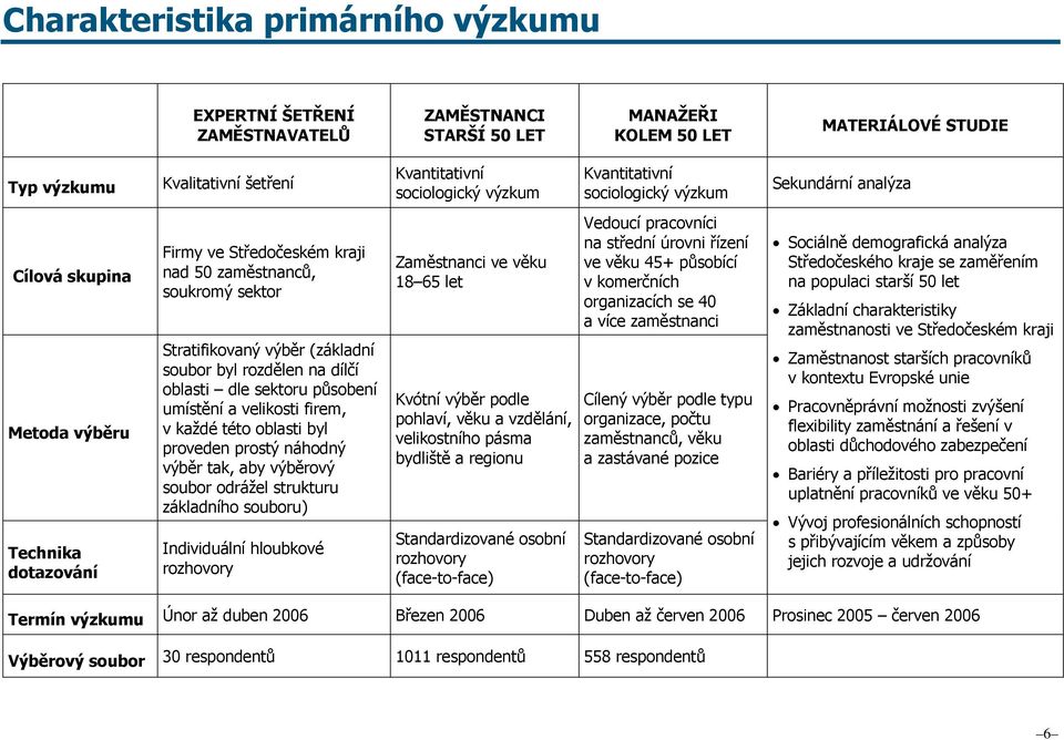 (základní soubor byl rozdělen na dílčí oblasti dle sektoru působení umístění a velikosti firem, v každé této oblasti byl proveden prostý náhodný výběr tak, aby výběrový soubor odrážel strukturu