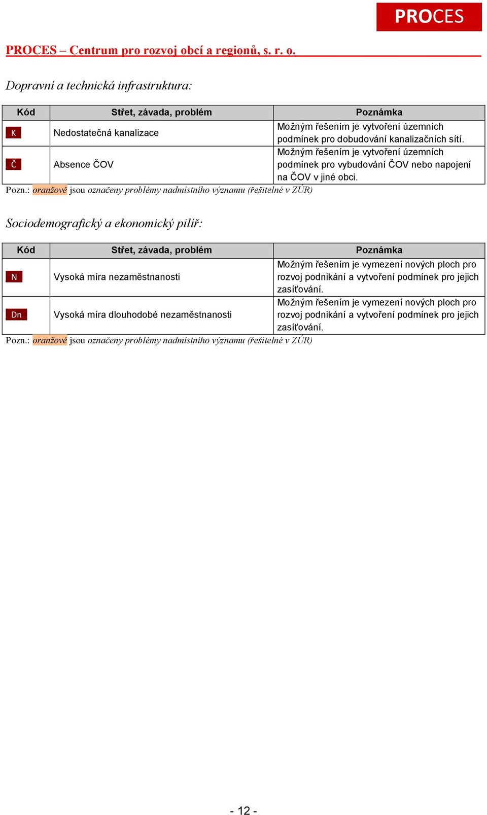 Sociodemografický a ekonomický pilíř: Kód Střet, závada, problém Poznámka _N_ Vysoká míra nezaměstnanosti Možným řešením je vymezení nových ploch pro rozvoj