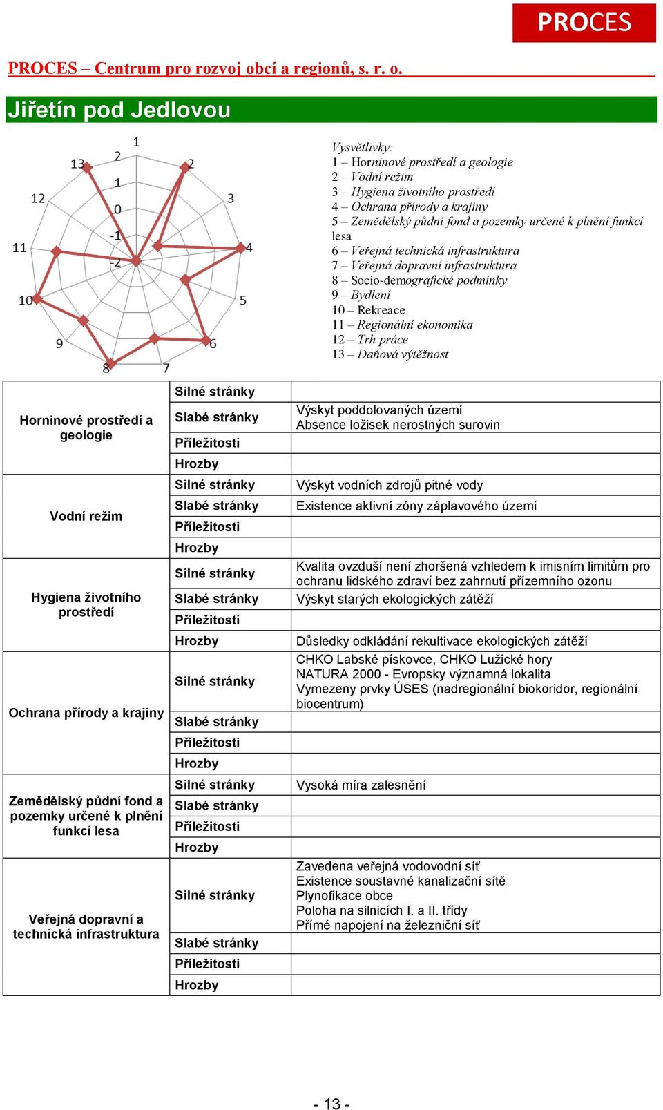 prostředí a geologie Vodní režim Hygiena životního prostředí Ochrana přírody a krajiny Zemědělský půdní fond a pozemky určené k plnění funkcí lesa Veřejná dopravní a technická infrastruktura Výskyt