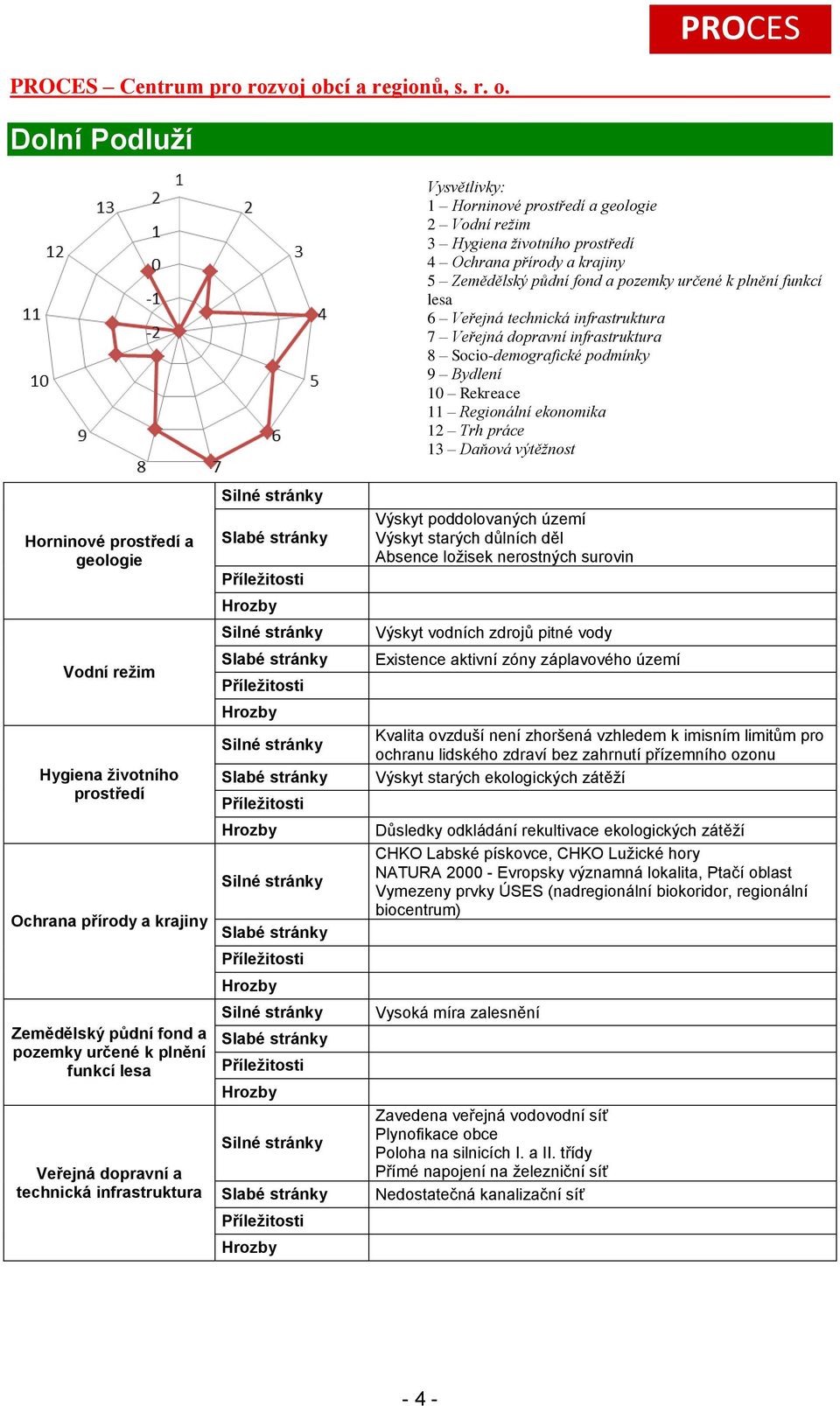 geologie Vodní režim Hygiena životního prostředí Ochrana přírody a krajiny Zemědělský půdní fond a pozemky určené k plnění funkcí lesa Veřejná dopravní a technická infrastruktura Výskyt poddolovaných