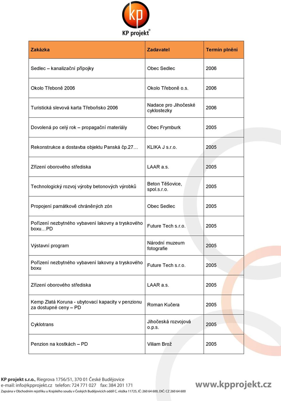 s. 2005 Technologický rozvoj výroby betonových výrobků Beton Těšovice, spol.s.r.o. 2005 Propojení památkově chráněných zón Obec Sedlec 2005 Pořízení nezbytného vybavení lakovny a tryskového boxu PD Future Tech s.