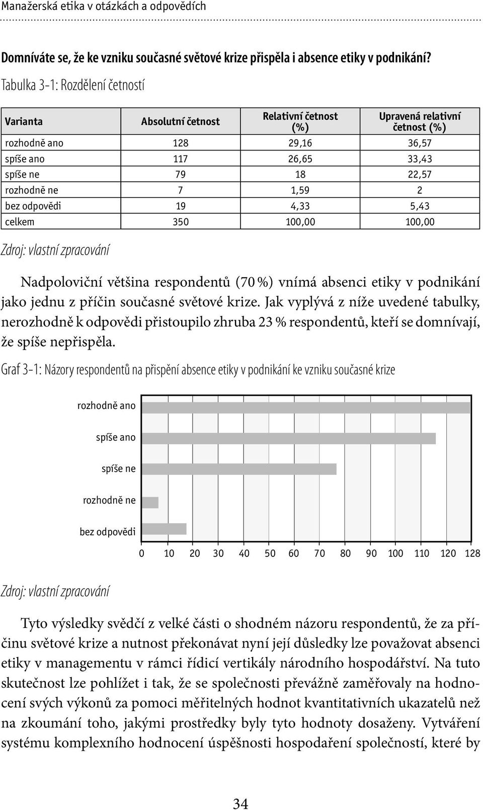 7 1,59 2 bez odpovědi 19 4,33 5,43 celkem 350 100,00 100,00 Zdroj: vlastní zpracování Nadpoloviční většina respondentů (70 %) vnímá absenci etiky v podnikání jako jednu z příčin současné světové