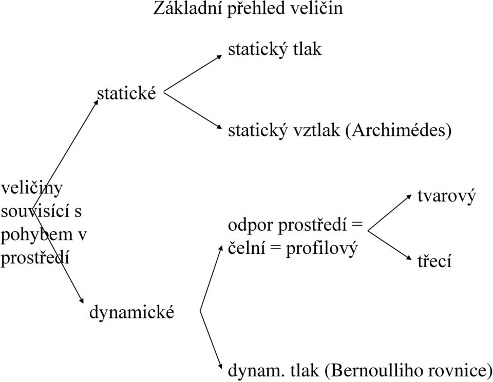 pohybem v prostředí odpor prostředí = čelní =