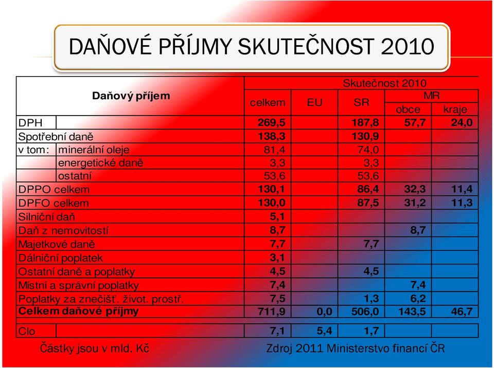 Daň z nemovitostí 8,7 8,7 Majetkové daně 7,7 7,7 Dálniční poplatek 3,1 Ostatní daně a poplatky 4,5 4,5 Místní a správní poplatky 7,4 7,4 Poplatky za