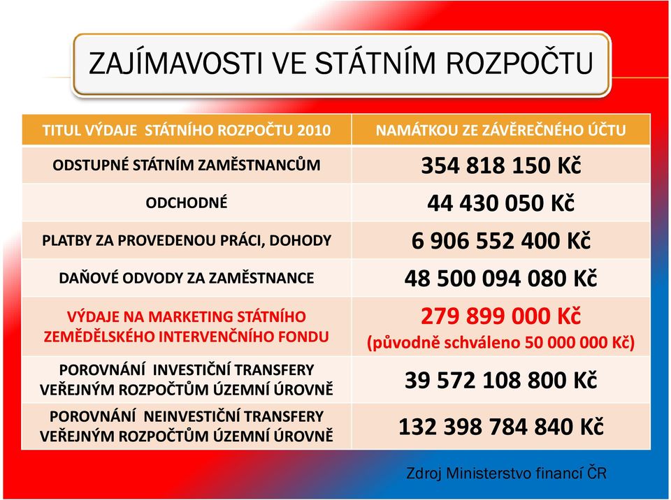 TRANSFERY VEŘEJNÝM ROZPOČTŮM ÚZEMNÍ ÚROVNĚ POROVNÁNÍ NEINVESTIČNÍ TRANSFERY VEŘEJNÝM ROZPOČTŮM ÚZEMNÍ ÚROVNĚ 354 818 150 Kč 44 430 050 Kč 6