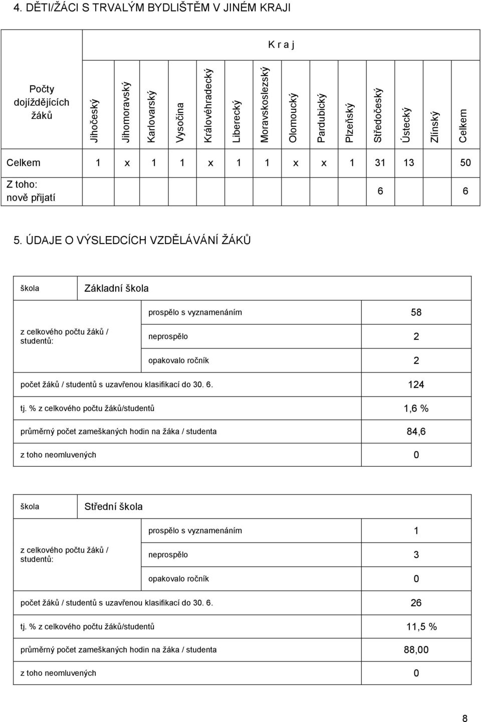 ÚDAJE O VÝSLEDCÍCH VZDĚLÁVÁNÍ ŽÁKŮ škola Základní škola prospělo s vyznamenáním 58 z celkového počtu žáků / studentů: neprospělo 2 opakovalo ročník 2 počet žáků / studentů s uzavřenou klasifikací do