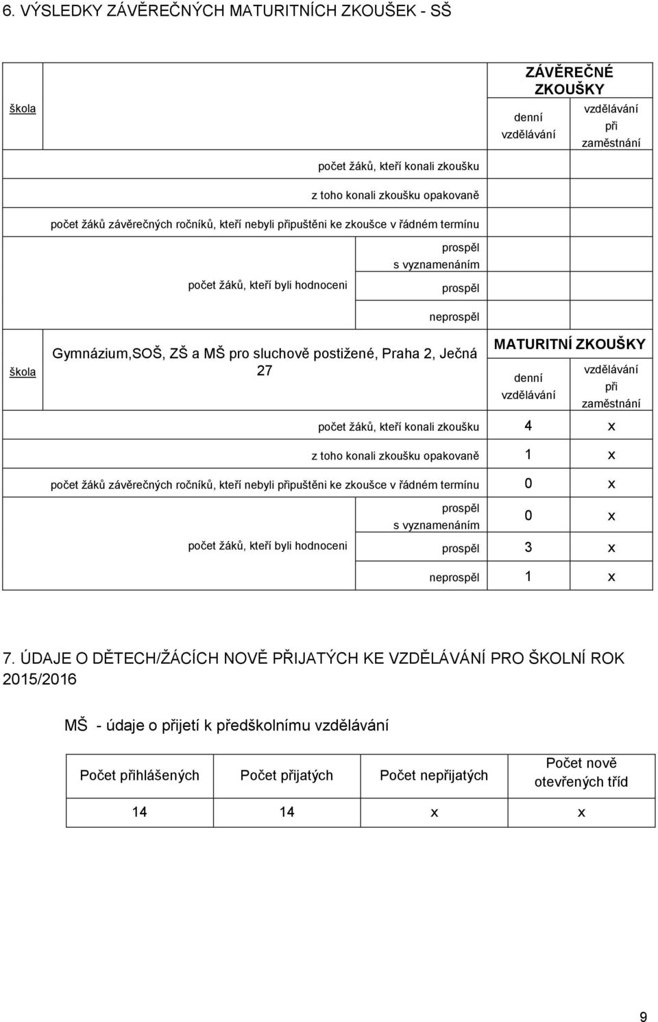 Praha 2, Ječná 27 MATURITNÍ ZKOUŠKY denní vzdělávání vzdělávání při zaměstnání počet žáků, kteří konali zkoušku 4 x z toho konali zkoušku opakovaně 1 x počet žáků závěrečných ročníků, kteří nebyli