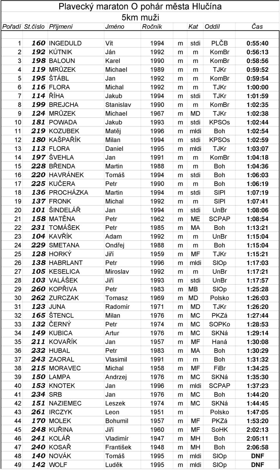 TJKr 0:59:52 5 195 ŠTÁBL Jan 1992 m m KomBr 0:59:54 6 116 FLORA Michal 1992 m m TJKr 1:00:00 7 114 ŘÍHA Jakub 1994 m stdi TJKr 1:01:59 8 199 BREJCHA Stanislav 1990 m m KomBr 1:02:35 9 124 MRŮZEK