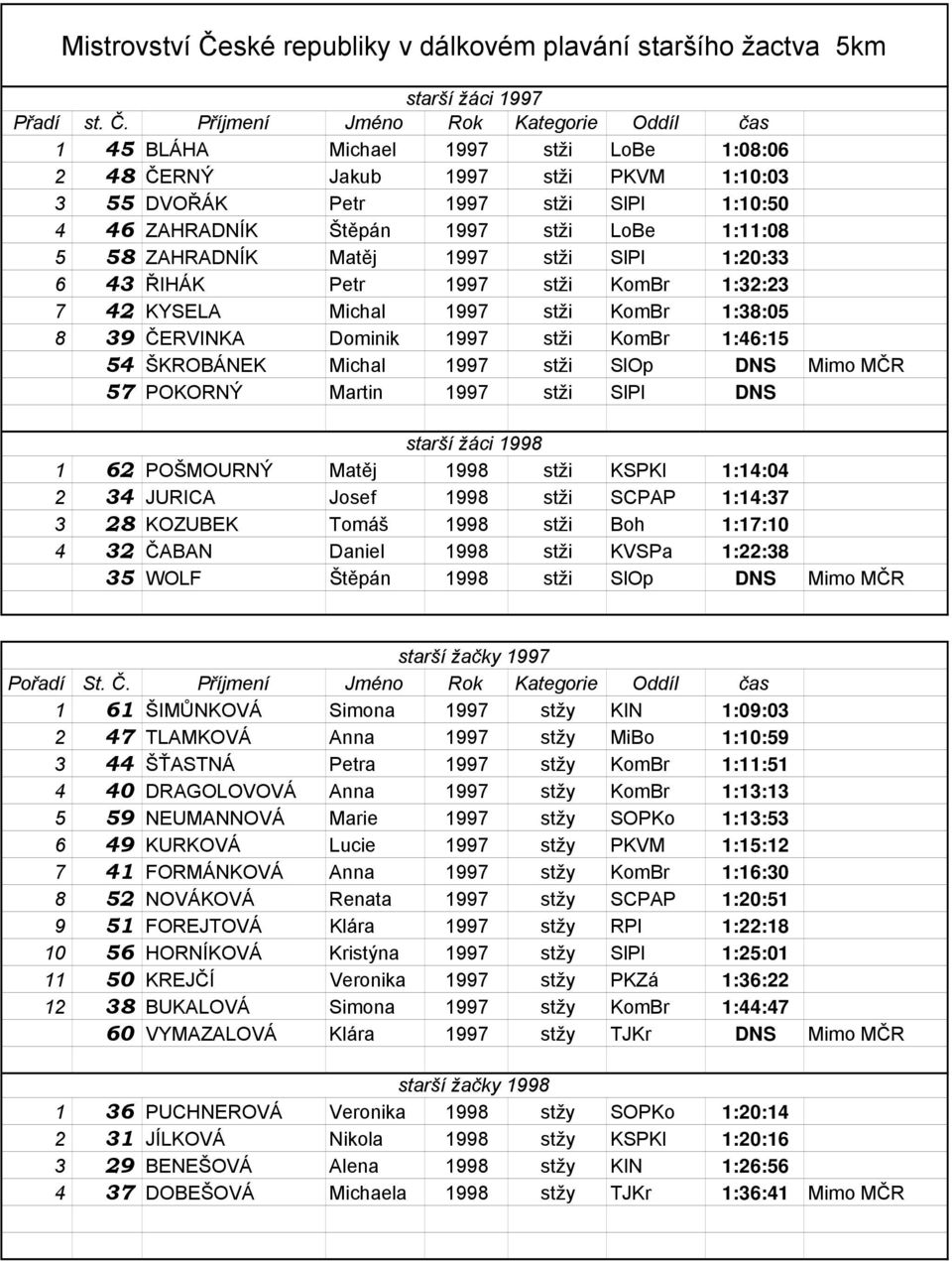 Příjmení Jméno Rok Kategorie Oddíl čas 1 45 BLÁHA Michael 1997 stži LoBe 1:08:06 2 48 ČERNÝ Jakub 1997 stži PKVM 1:10:03 3 55 DVOŘÁK Petr 1997 stži SlPl 1:10:50 4 46 ZAHRADNÍK Štěpán 1997 stži LoBe