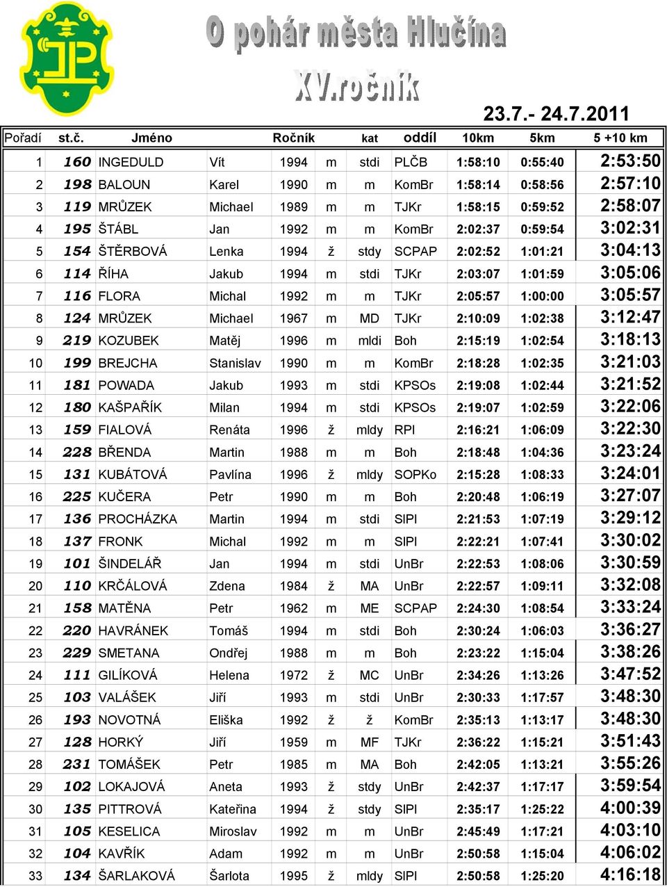 1:58:15 0:59:52 2:58:07 4 195 ŠTÁBL Jan 1992 m m KomBr 2:02:37 0:59:54 3:02:31 5 154 ŠTĚRBOVÁ Lenka 1994 ž stdy SCPAP 2:02:52 1:01:21 3:04:13 6 114 ŘÍHA Jakub 1994 m stdi TJKr 2:03:07 1:01:59 3:05:06