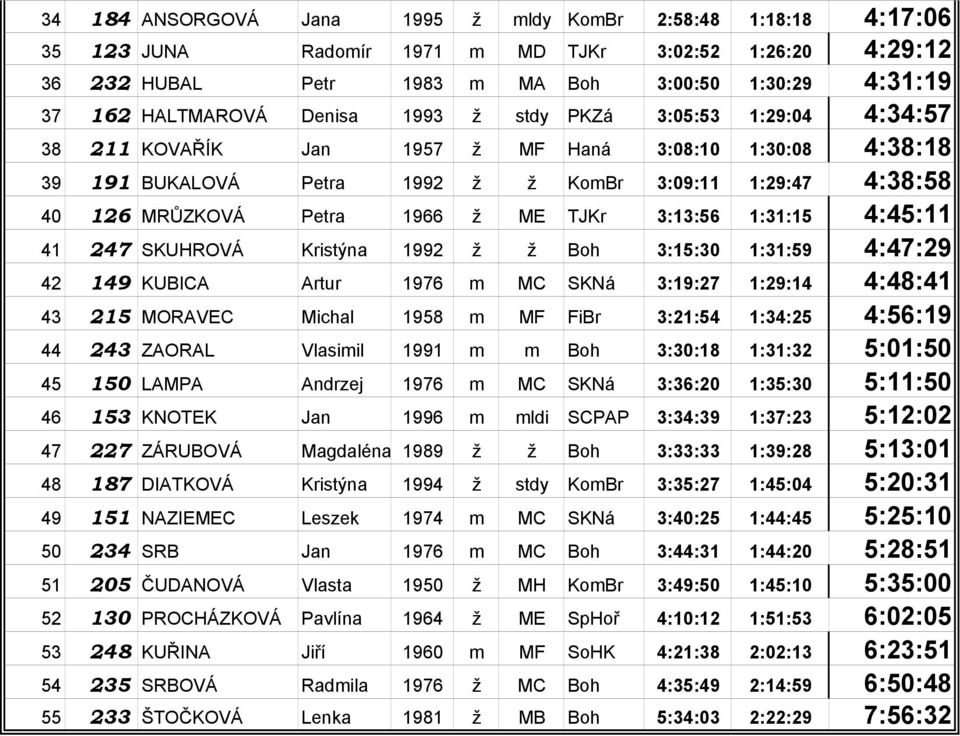 TJKr 3:13:56 1:31:15 4:45:11 41 247 SKUHROVÁ Kristýna 1992 ž ž Boh 3:15:30 1:31:59 4:47:29 42 149 KUBICA Artur 1976 m MC SKNá 3:19:27 1:29:14 4:48:41 43 215 MORAVEC Michal 1958 m MF FiBr 3:21:54