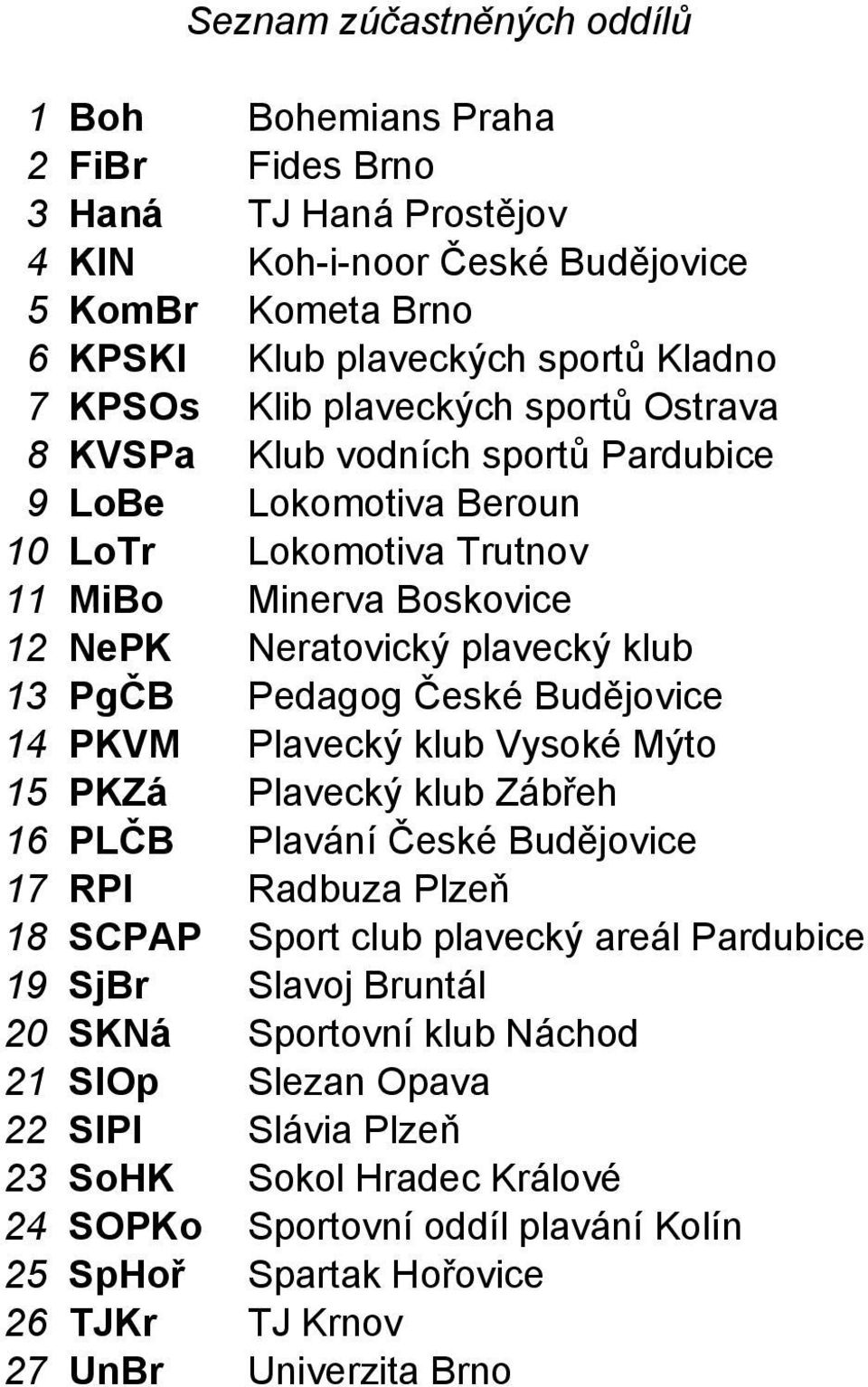 Budějovice 14 PKVM Plavecký klub Vysoké Mýto 15 PKZá Plavecký klub Zábřeh 16 PLČB Plavání České Budějovice 17 RPl Radbuza Plzeň 18 SCPAP Sport club plavecký areál Pardubice 19 SjBr Slavoj Bruntál 20