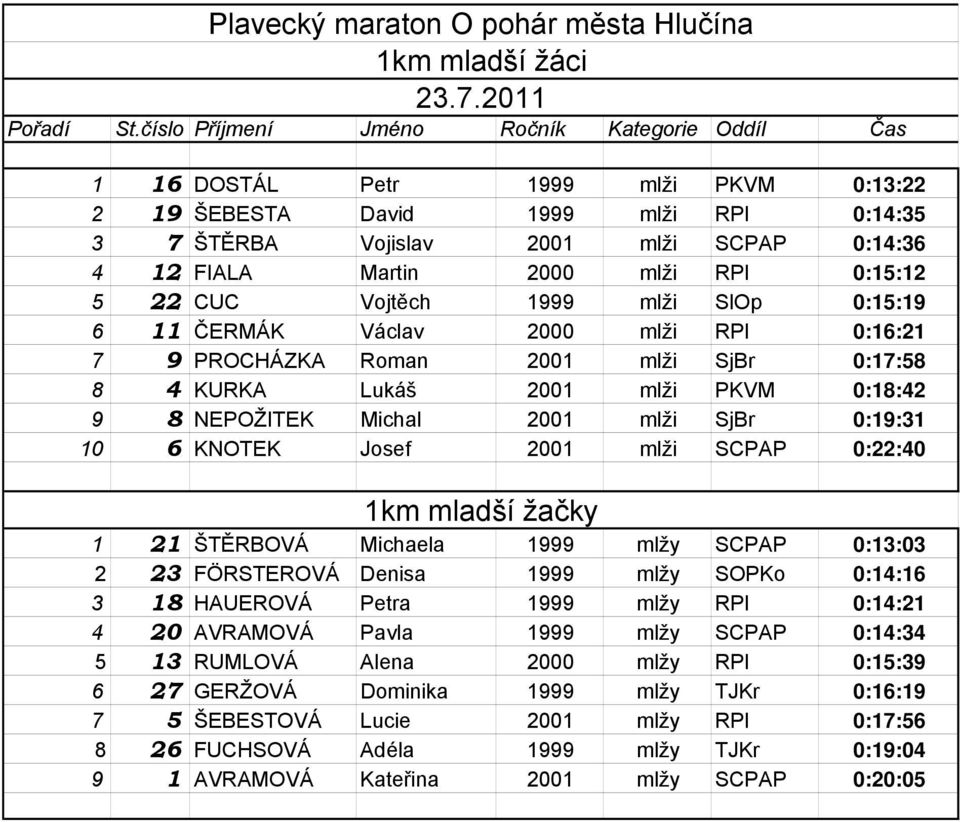 mlži RPl 0:15:12 5 22 CUC Vojtěch 1999 mlži SlOp 0:15:19 6 11 ČERMÁK Václav 2000 mlži RPl 0:16:21 7 9 PROCHÁZKA Roman 2001 mlži SjBr 0:17:58 8 4 KURKA Lukáš 2001 mlži PKVM 0:18:42 9 8 NEPOŽITEK