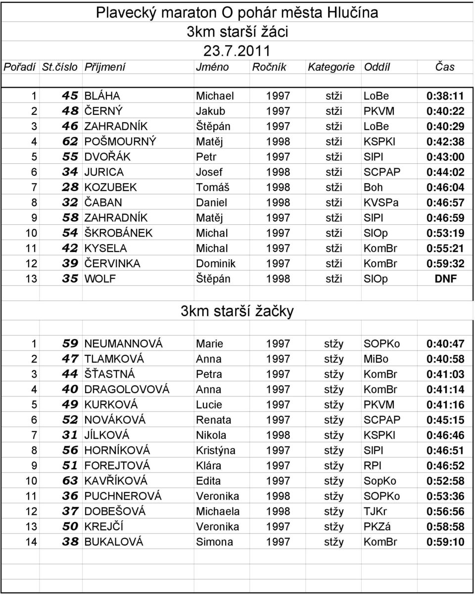 1998 stži KSPKl 0:42:38 5 55 DVOŘÁK Petr 1997 stži SlPl 0:43:00 6 34 JURICA Josef 1998 stži SCPAP 0:44:02 7 28 KOZUBEK Tomáš 1998 stži Boh 0:46:04 8 32 ČABAN Daniel 1998 stži KVSPa 0:46:57 9 58