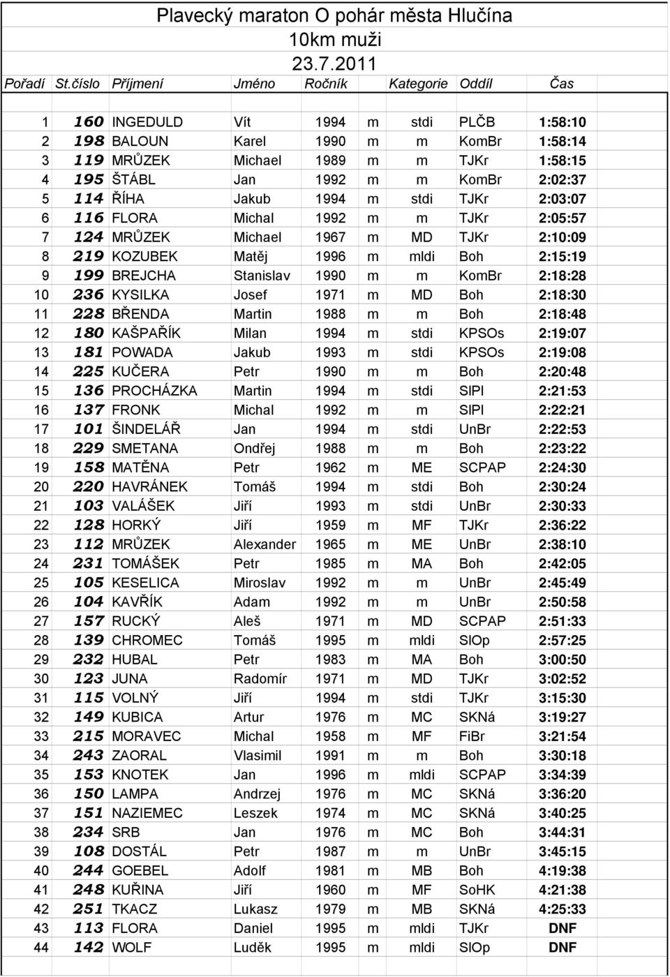 m KomBr 2:02:37 5 114 ŘÍHA Jakub 1994 m stdi TJKr 2:03:07 6 116 FLORA Michal 1992 m m TJKr 2:05:57 7 124 MRŮZEK Michael 1967 m MD TJKr 2:10:09 8 219 KOZUBEK Matěj 1996 m mldi Boh 2:15:19 9 199