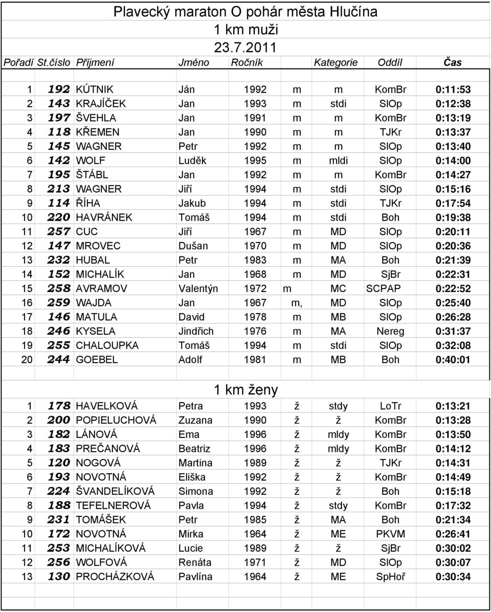 TJKr 0:13:37 5 145 WAGNER Petr 1992 m m SlOp 0:13:40 6 142 WOLF Luděk 1995 m mldi SlOp 0:14:00 7 195 ŠTÁBL Jan 1992 m m KomBr 0:14:27 8 213 WAGNER Jiří 1994 m stdi SlOp 0:15:16 9 114 ŘÍHA Jakub 1994