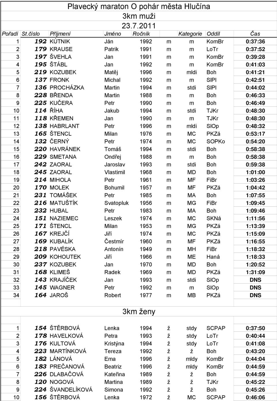 KomBr 0:41:03 5 219 KOZUBEK Matěj 1996 m mldi Boh 0:41:21 6 137 FRONK Michal 1992 m m SlPl 0:42:51 7 136 PROCHÁZKA Martin 1994 m stdi SlPl 0:44:02 8 228 BŘENDA Martin 1988 m m Boh 0:46:33 9 225