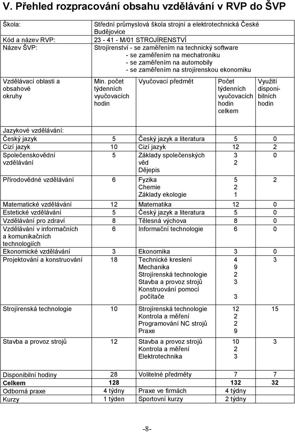 počet týdenních vyučovacích hodin Vyučovací předmět Počet týdenních vyučovacích hodin celkem Využití disponibilních hodin Jazykové vzdělávání: Český jazyk 5 Český jazyk a literatura 5 0 Cizí jazyk 10