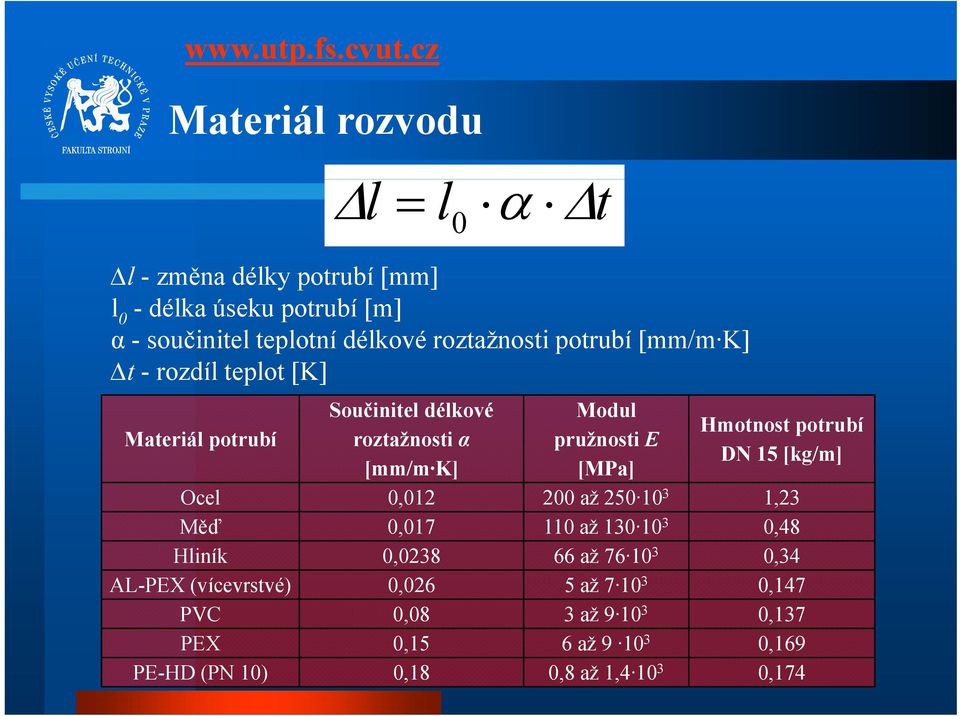 pružnosti E DN 15 [kg/m] [mm/m K] [MPa] Ocel 0,012 200 až 250 10 3 1,23 Měď 0,017 110 až 130 10 3 0,48 Hliník 0,0238 66 až 76 10