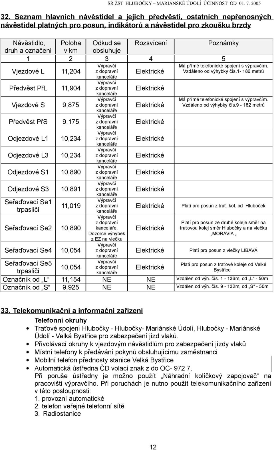 označení v km obsluhuje 1 2 3 4 5 Vjezdové L 11,204 Předvěst PřL 11,904 Vjezdové S 9,875 Předvěst PřS 9,175 Odjezdové L1 10,234 Odjezdové L3 10,234 Odjezdové S1 10,890 Odjezdové S3 10,891 Seřaďovací