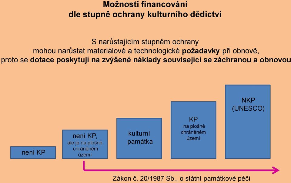 náklady související se záchranou a obnovou NKP (UNESCO) není KP není KP, ale je na plošně