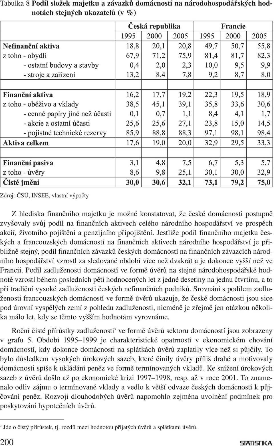 Jestliže podíl finančního majetku českých a francouzských domácností na finančních aktivech národního hospodářství je přibližně stejný, podíl finančních závazků českých domácností na finančních