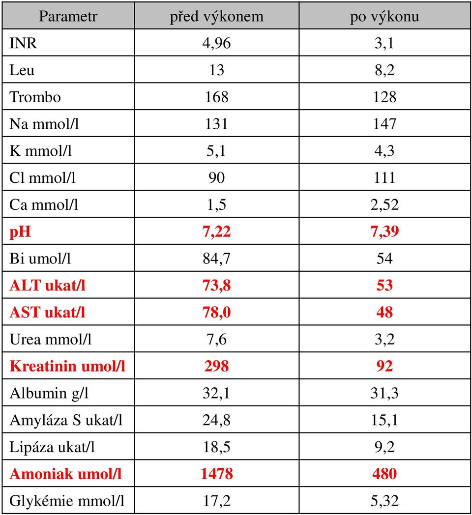 73,8 53 AST ukat/l 78,0 48 Urea mmol/l 7,6 3,2 Kreatinin umol/l 298 92 Albumin g/l 32,1 31,3