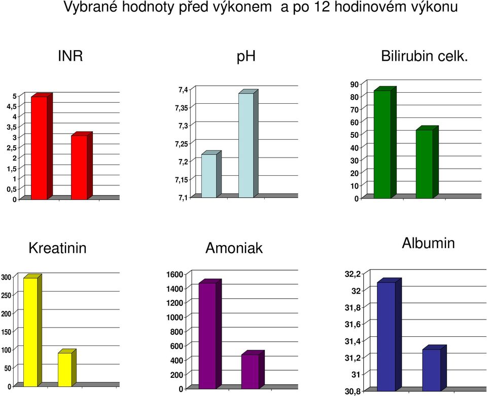 20 1 7,15 0,5 10 0 7,1 0 Kreatinin Amoniak Albumin 300 250 200 150 100 50