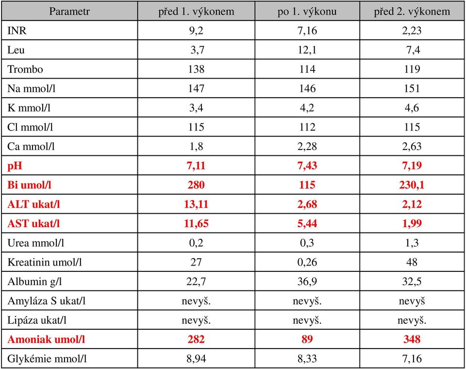 115 Ca mmol/l 1,8 2,28 2,63 ph 7,11 7,43 7,19 Bi umol/l 280 115 230,1 ALT ukat/l 13,11 2,68 2,12 AST ukat/l 11,65 5,44 1,99