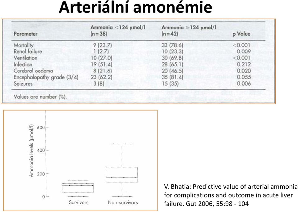 arterial ammonia for complications