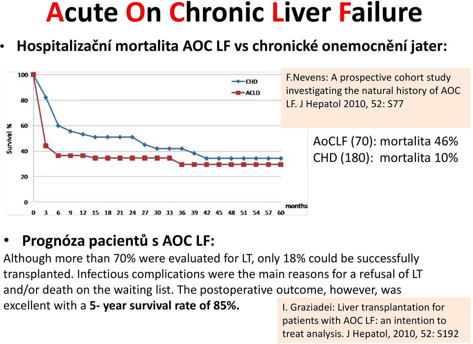 J Hepatol 2010, 52: S77 AoCLF (70): mortalita 46% CHD (180): mortalita 10% Prognóza pacientů s AOC LF: Although more than 70% were evaluated for LT, only 18% could be