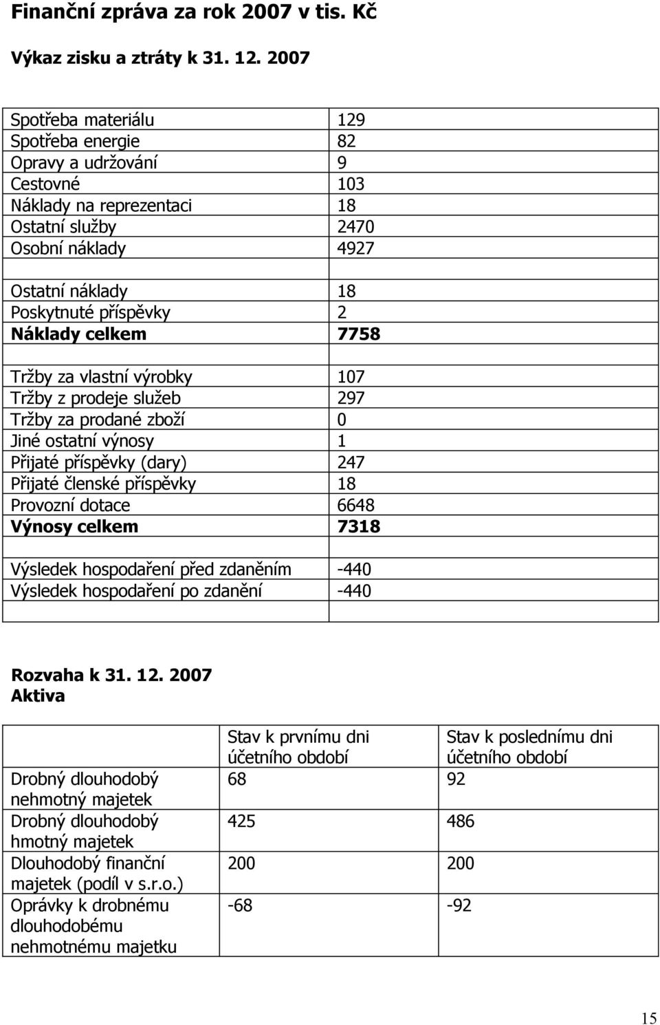 7758 Tržby za vlastní výrbky 107 Tržby z prdeje služeb 297 Tržby za prdané zbží 0 Jiné statní výnsy 1 Přijaté příspěvky (dary) 247 Přijaté členské příspěvky 18 Prvzní dtace 6648 Výnsy celkem 7318