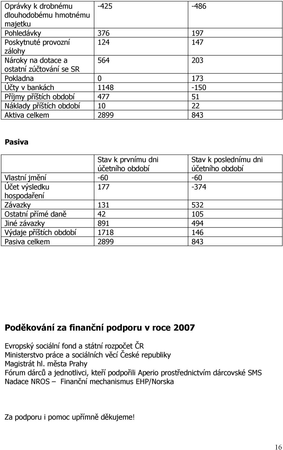 Závazky 131 532 Ostatní přímé daně 42 105 Jiné závazky 891 494 Výdaje příštích bdbí 1718 146 Pasiva celkem 2899 843 Pděkvání za finanční pdpru v rce 2007 Evrpský sciální fnd a státní rzpčet ČR