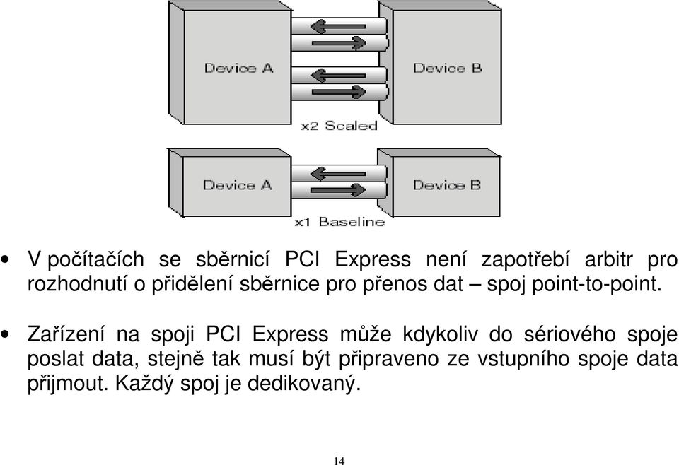 Zařízení na spoji PCI Express může kdykoliv do sériového spoje poslat