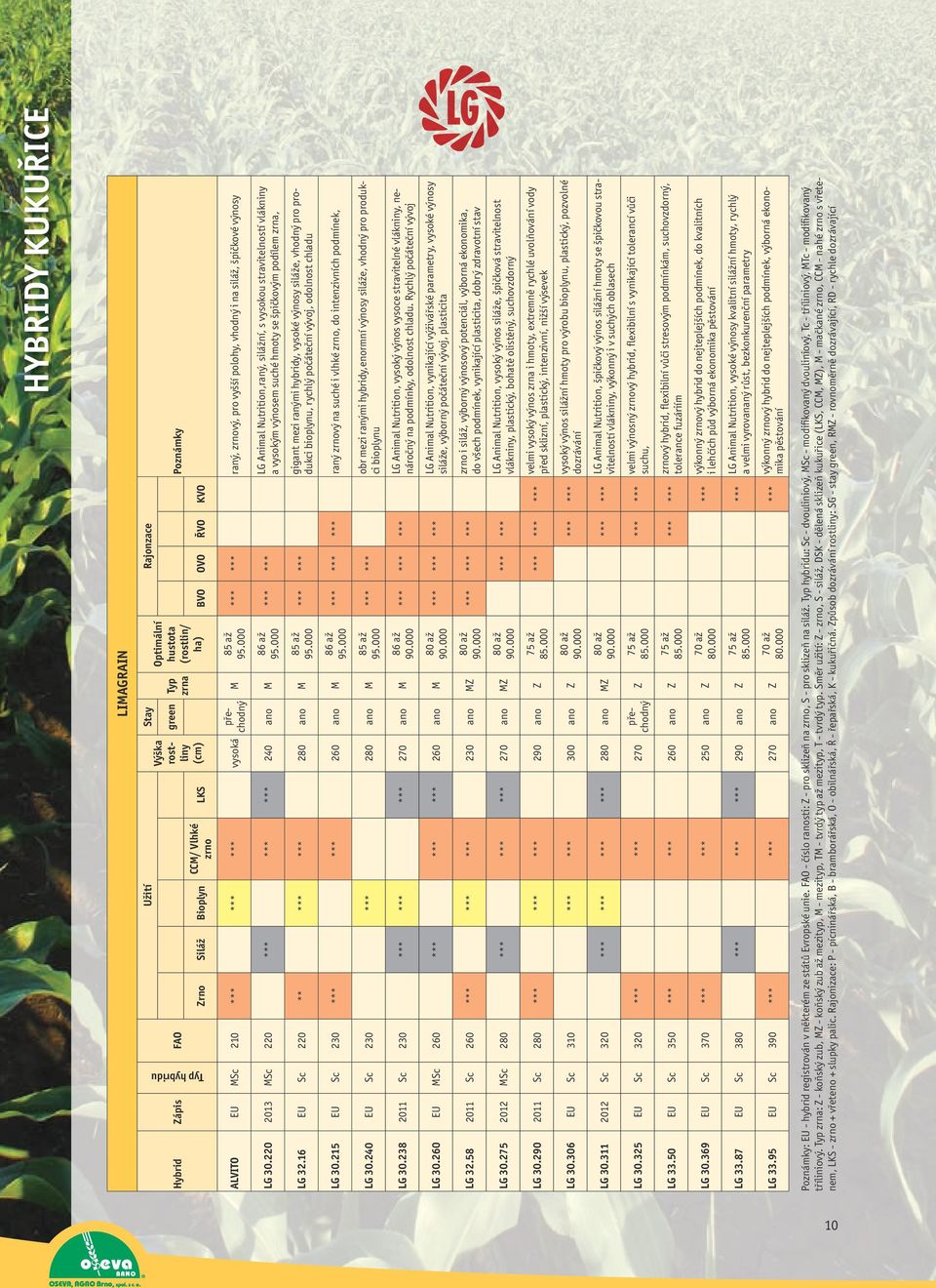 000 *** *** LG Animal Nutrition,raný, silážní, s vysokou stravitelností vlákniny a vysokým výnosem suché hmoty se špičkovým podílem zrna, LG 32.16 EU Sc 220 ** *** *** 280 ano M 85 až 95.