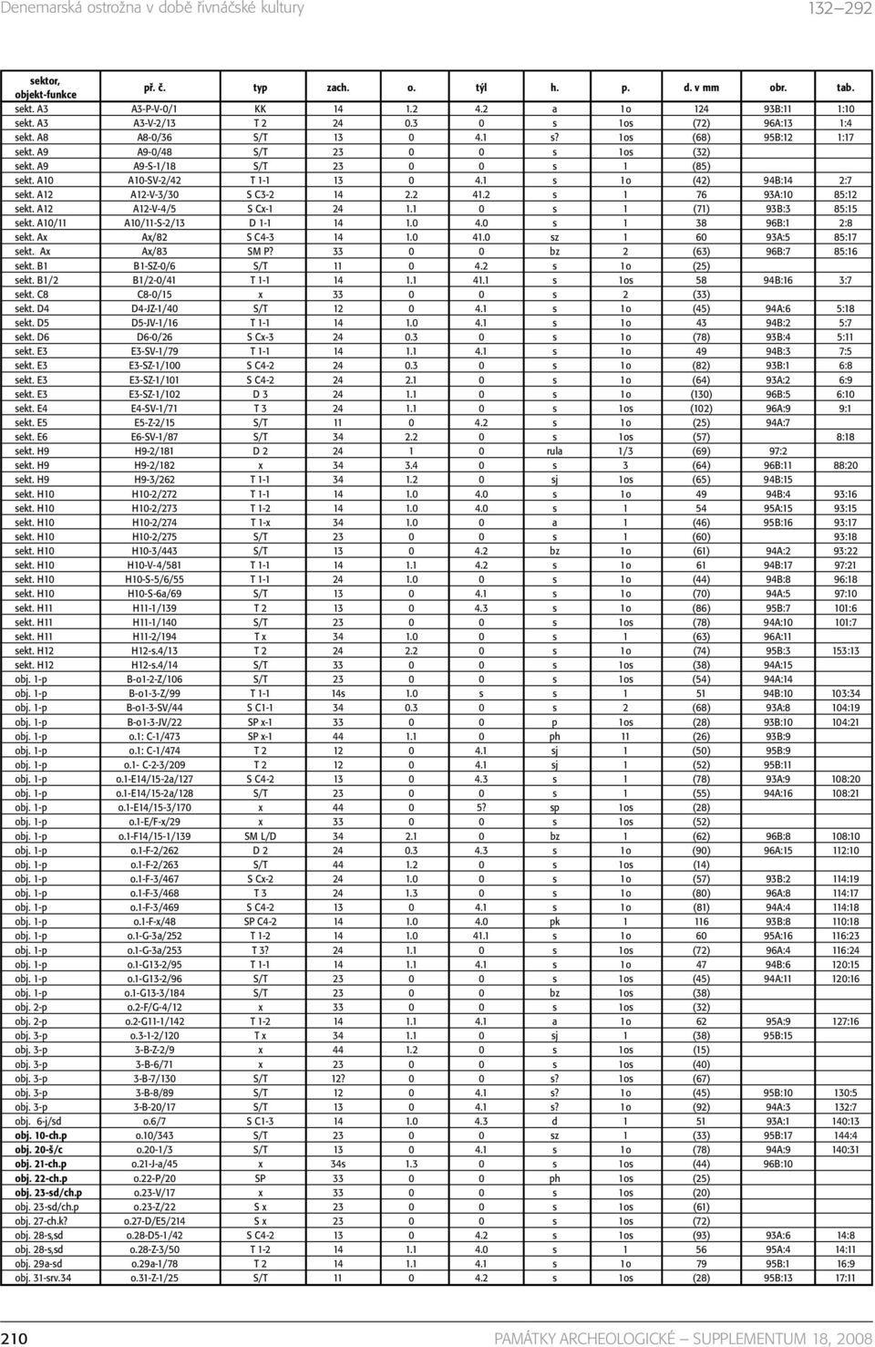 A10 A10-SV-2/42 T 1-1 13 0 4.1 s 1o (42) 94B:14 2:7 sekt. A12 A12-V-3/30 S C3-2 14 2.2 41.2 s 1 76 93A:10 85:12 sekt. A12 A12-V-4/5 S Cx-1 24 1.1 0 s 1 (71) 93B:3 85:15 sekt.