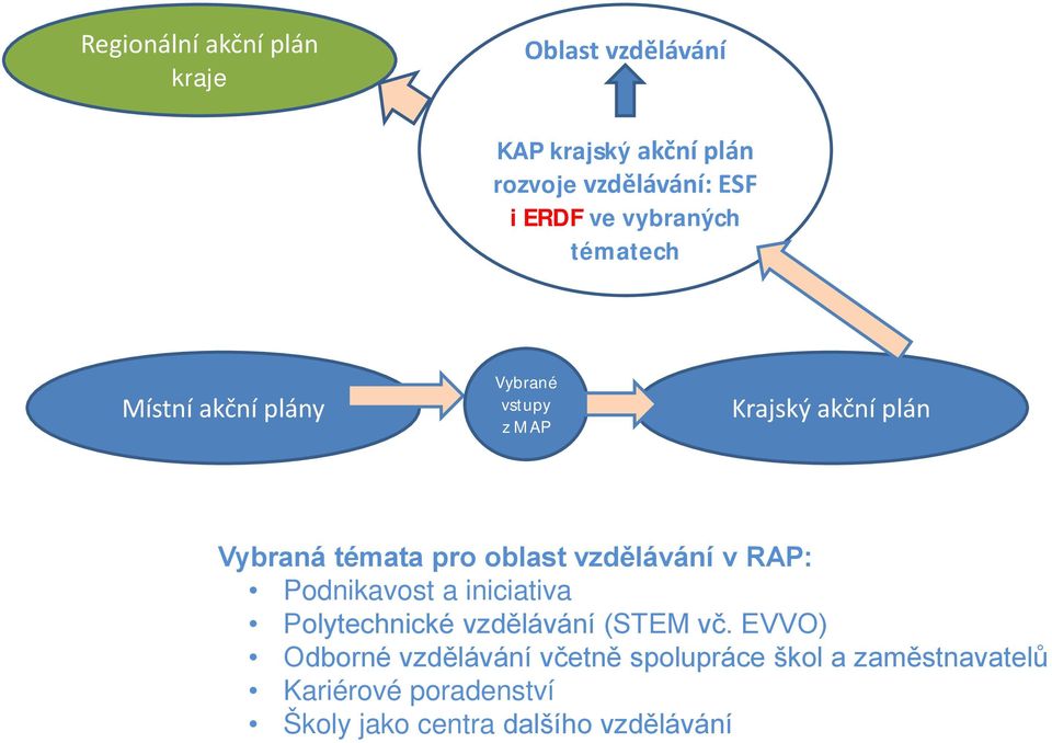 oblast vzdělávání v RAP: Podnikavost a iniciativa Polytechnické vzdělávání (STEM vč.