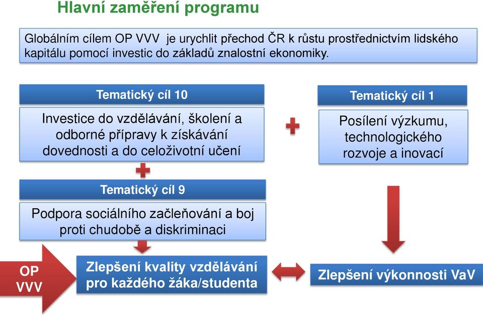 Tematický cíl 10 Tematický cíl 1 Investice do vzdělávání, školení a odborné přípravy k získávání dovednosti a do celoživotní