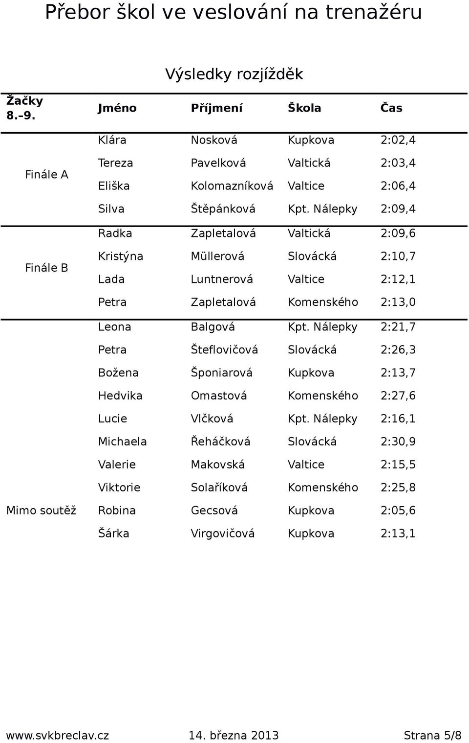 Nálepky 2:21,7 Petra Šteflovičová Slovácká 2:26,3 Božena Šponiarová Kupkova 2:13,7 Hedvika Omastová Komenského 2:27,6 Lucie Vlčková Kpt.