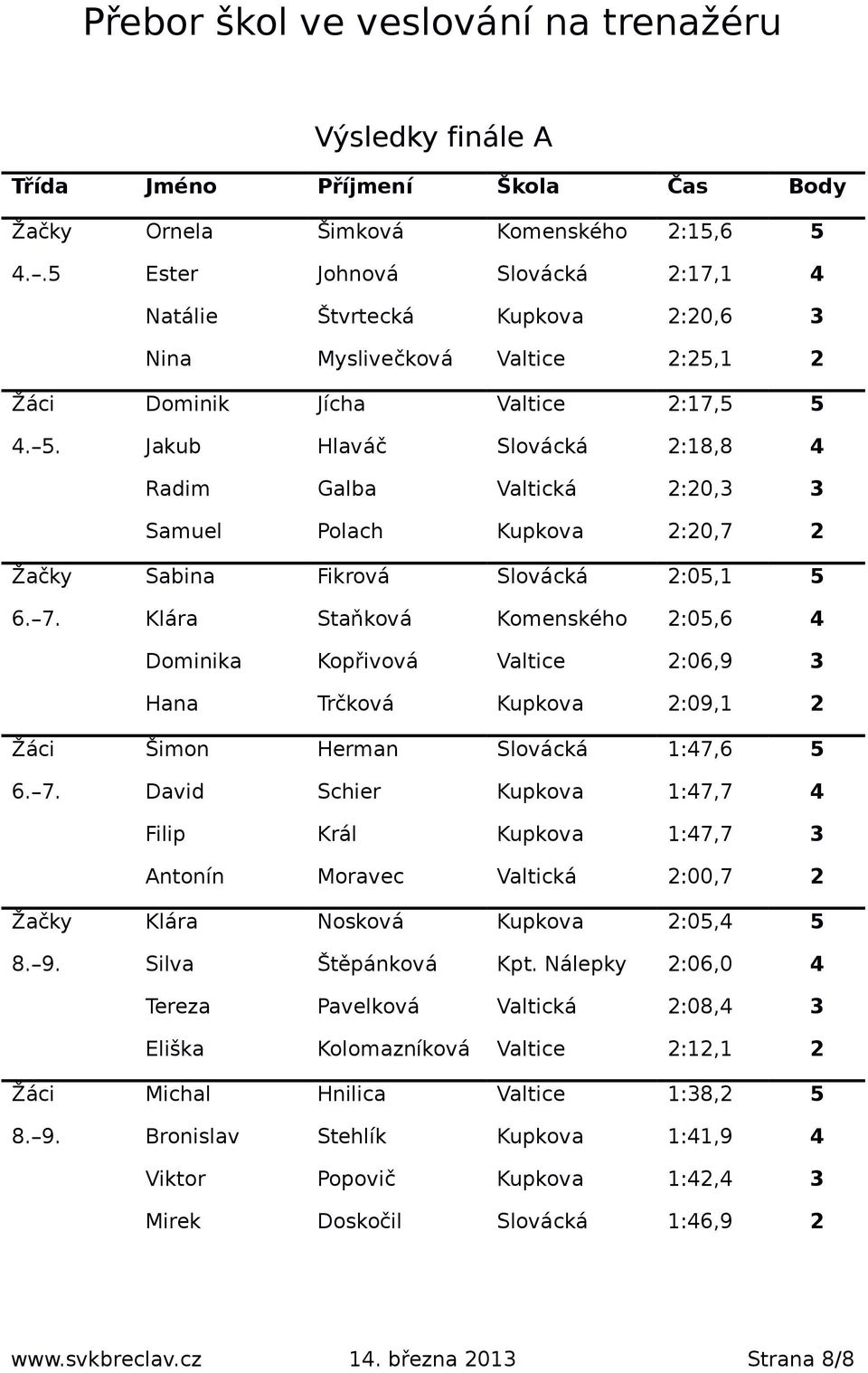 4. 5. Jakub Hlaváč Slovácká 2:18,8 4 Radim Galba Valtická 2:20,3 3 Samuel Polach Kupkova 2:20,7 2 Žačky Sabina Fikrová Slovácká 2:05,1 5 6. 7.