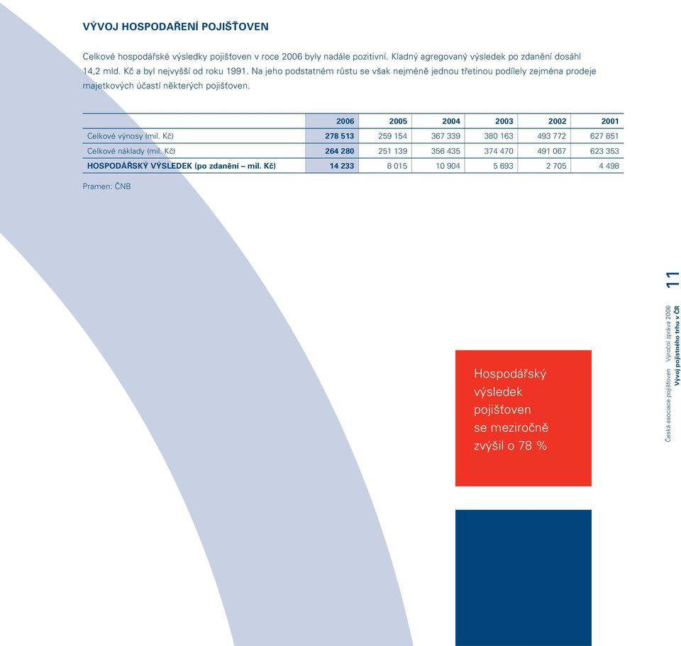 2006 2005 2004 2003 2002 2001 Celkové výnosy (mil. Kč) 278 513 259 154 367 339 380 163 493 772 627 851 Celkové náklady (mil.