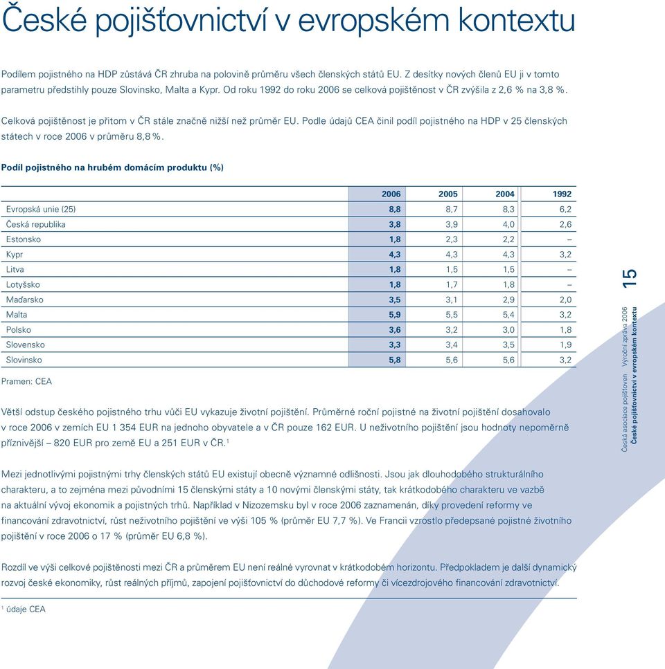 Celková pojištěnost je přitom v ČR stále značně nižší než průměr EU. Podle údajů CEA činil podíl pojistného na HDP v 25 členských státech v roce 2006 v průměru 8,8 %.