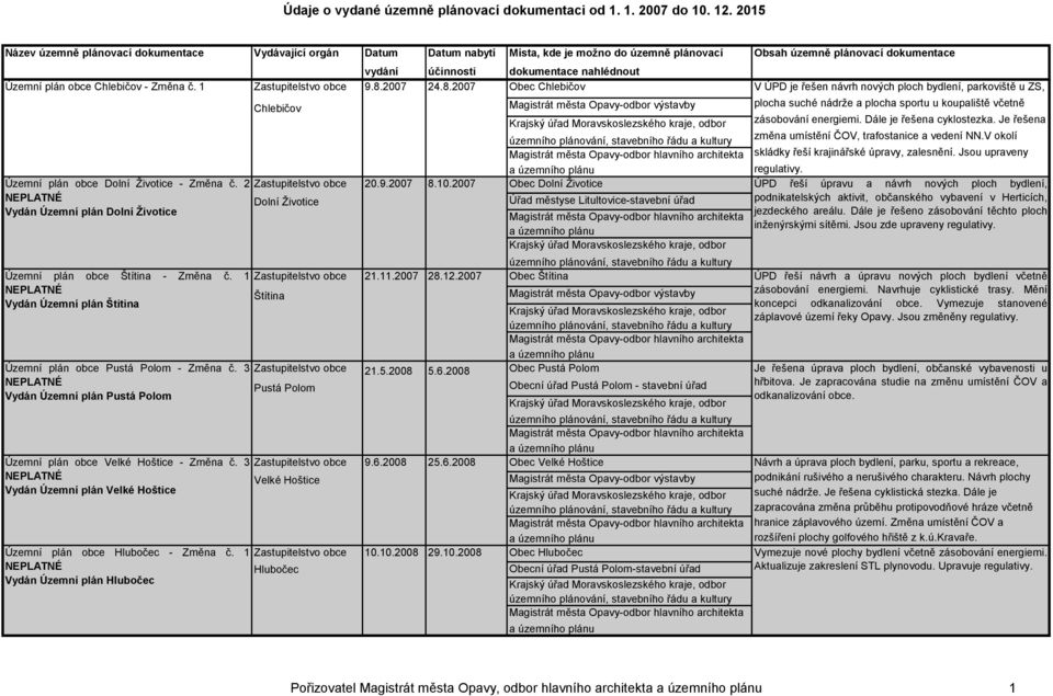 1 Vydán Územní plán Hlubočec Chlebičov Dolní Životice Štítina Pustá Polom Velké Hoštice Hlubočec 9.8.2007 24.8.2007 Obec Chlebičov 20.9.2007 8.10.