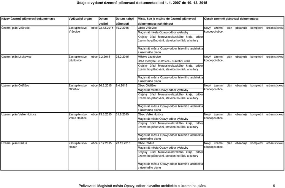 2.2015 9.4.2015 Obec Oldřišov Územní plán Velké Hoštice Velké Hoštice 13.8.2015 31.8.2015 Obec Velké Hoštice Územní plán Raduň Raduň 7.