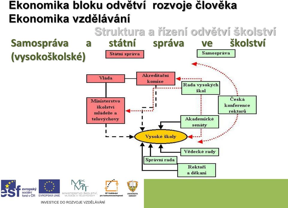 Samospráva a státní