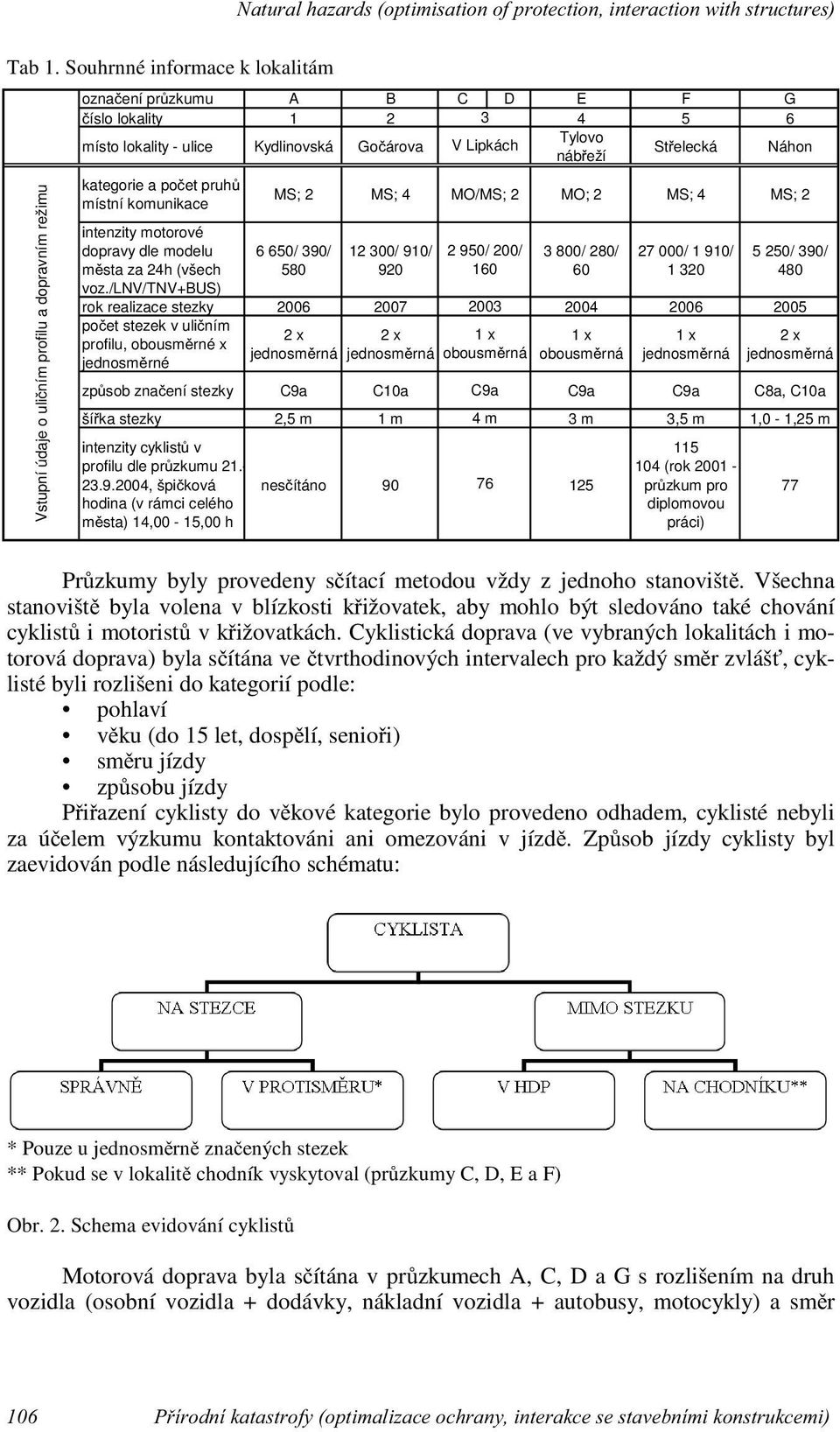 Tylovo nábřeží Střelecká Náhon kategorie a počet pruhů místní komunikace intenzity motorové dopravy dle modelu města za 24h (všech voz.