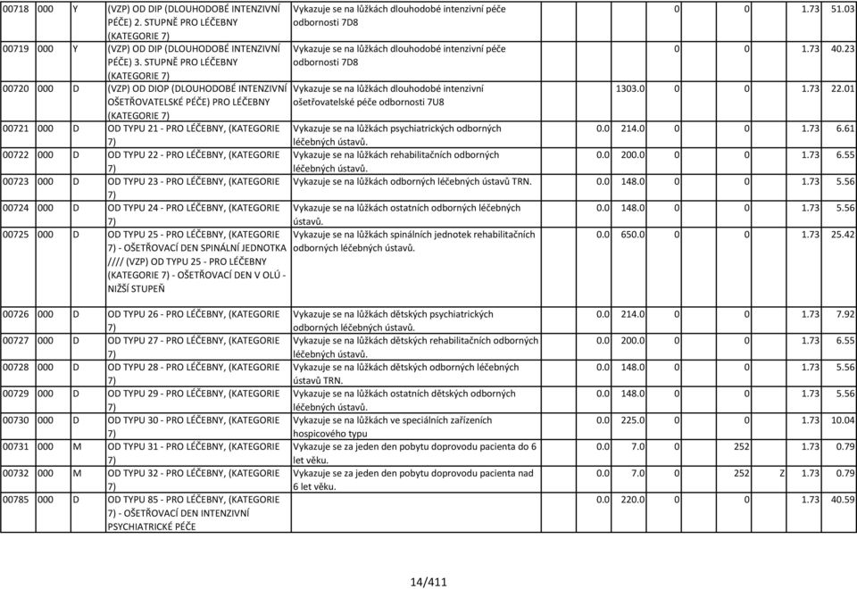 STUPNĚ PRO LÉČEBNY (KATEGORIE 7) odbornosti 7D8 00720 000 D (VZP) OD DIOP (DLOUHODOBÉ INTENZIVNÍ Vykazuje se na lůžkách dlouhodobé intenzivní 1303.0 0 0 1.73 22.