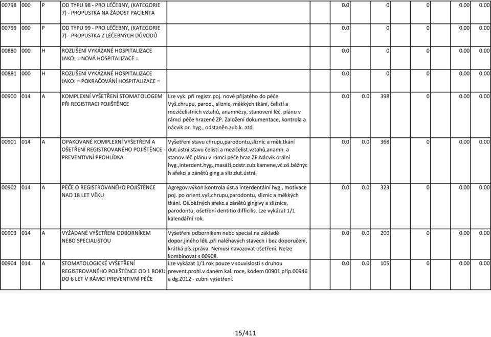 vyk. při registr.poj. nově přijatého do péče. Vyš.chrupu, parod., sliznic, měkkých tkání, čelistí a mezičelistních vztahů, anamnézy, stanovení léč. plánu v rámci péče hrazené ZP.